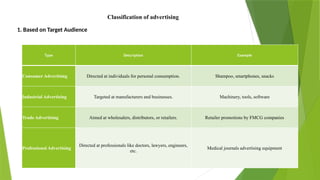 Introduction of Advertising , Objective chracteristics of advertising ...