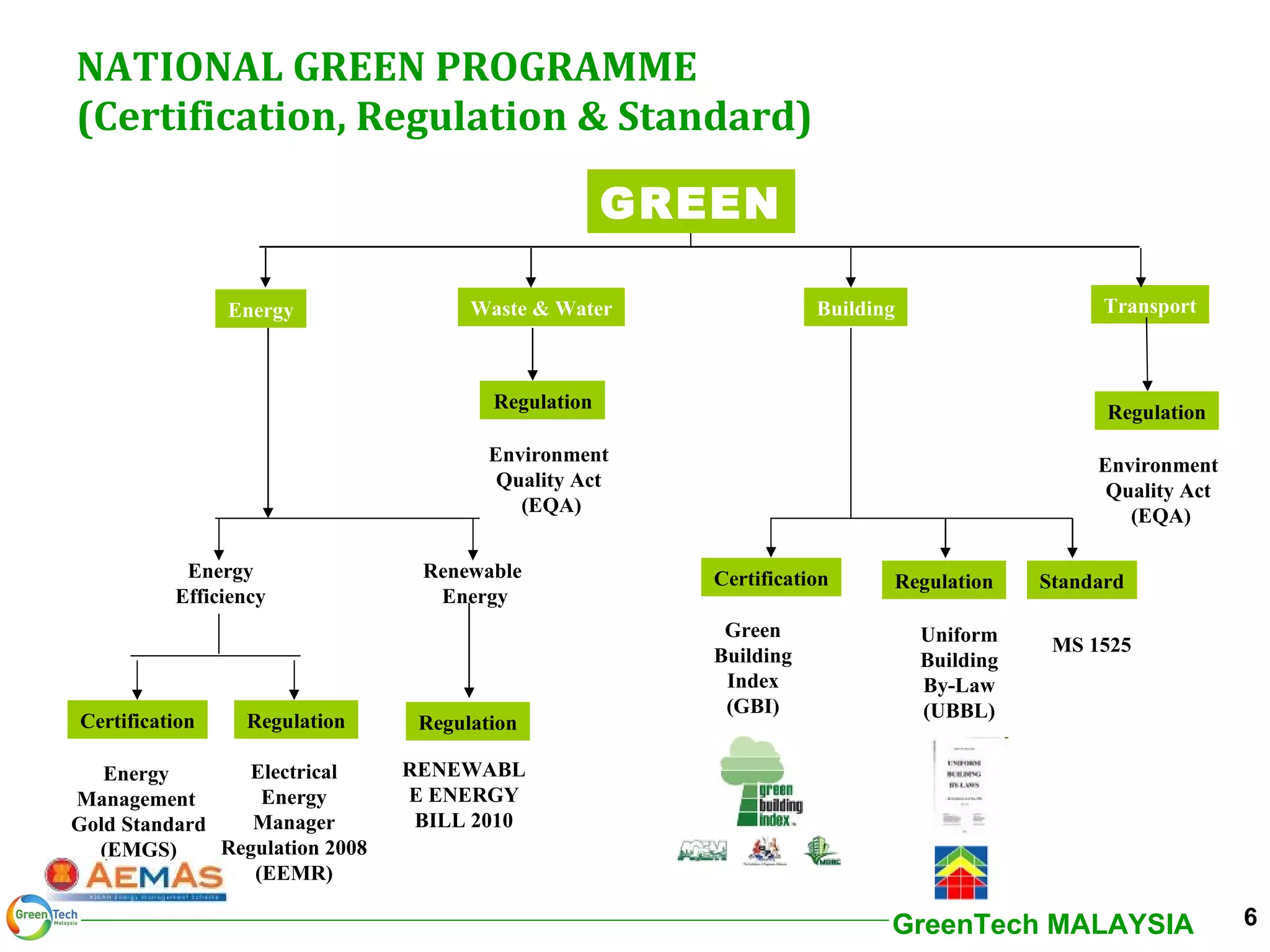 NATIONAL GREEN PROGRAMME  (Certification, Regulation & Standard) Energy Waste & Water Building Transport Energy Efficiency Certification Regulation Energy  Management  Gold Standard (EMGS) Electrical Energy Manager Regulation 2008 (EEMR) Green Building Index (GBI) Uniform Building By-Law (UBBL) Certification Regulation Standard MS 1525 Regulation Environment Quality Act (EQA) Regulation Regulation Environment Quality Act (EQA) Regulation GREEN RENEWABLE ENERGY BILL 2010 Regulation Renewable  Energy 