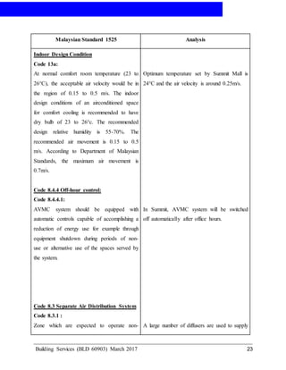 AIR-CONDITIONING
Building Services (BLD 60903) March 2017 23
Malaysian Standard 1525 Analysis
Indoor Design Condition
Code 13a:
At normal comfort room temperature (23 to
26°C), the acceptable air velocity would be in
the region of 0.15 to 0.5 m/s. The indoor
design conditions of an airconditioned space
for comfort cooling is recommended to have
dry bulb of 23 to 26°c. The recommended
design relative humidity is 55-70%. The
recommended air movement is 0.15 to 0.5
m/s. According to Department of Malaysian
Standards, the maximum air movement is
0.7m/s.
Code 8.4.4 Off-hour control:
Code 8.4.4.1:
AVMC system should be equipped with
automatic controls capable of accomplishing a
reduction of energy use for example through
equipment shutdown during periods of non-
use or alternative use of the spaces served by
the system.
Code 8.3 Separate Air Distribution System
Code 8.3.1 :
Zone which are expected to operate non-
Optimum temperature set by Summit Mall is
24°C and the air velocity is around 0.25m/s.
In Summit, AVMC system will be switched
off automatically after office hours.
A large number of diffusers are used to supply
 