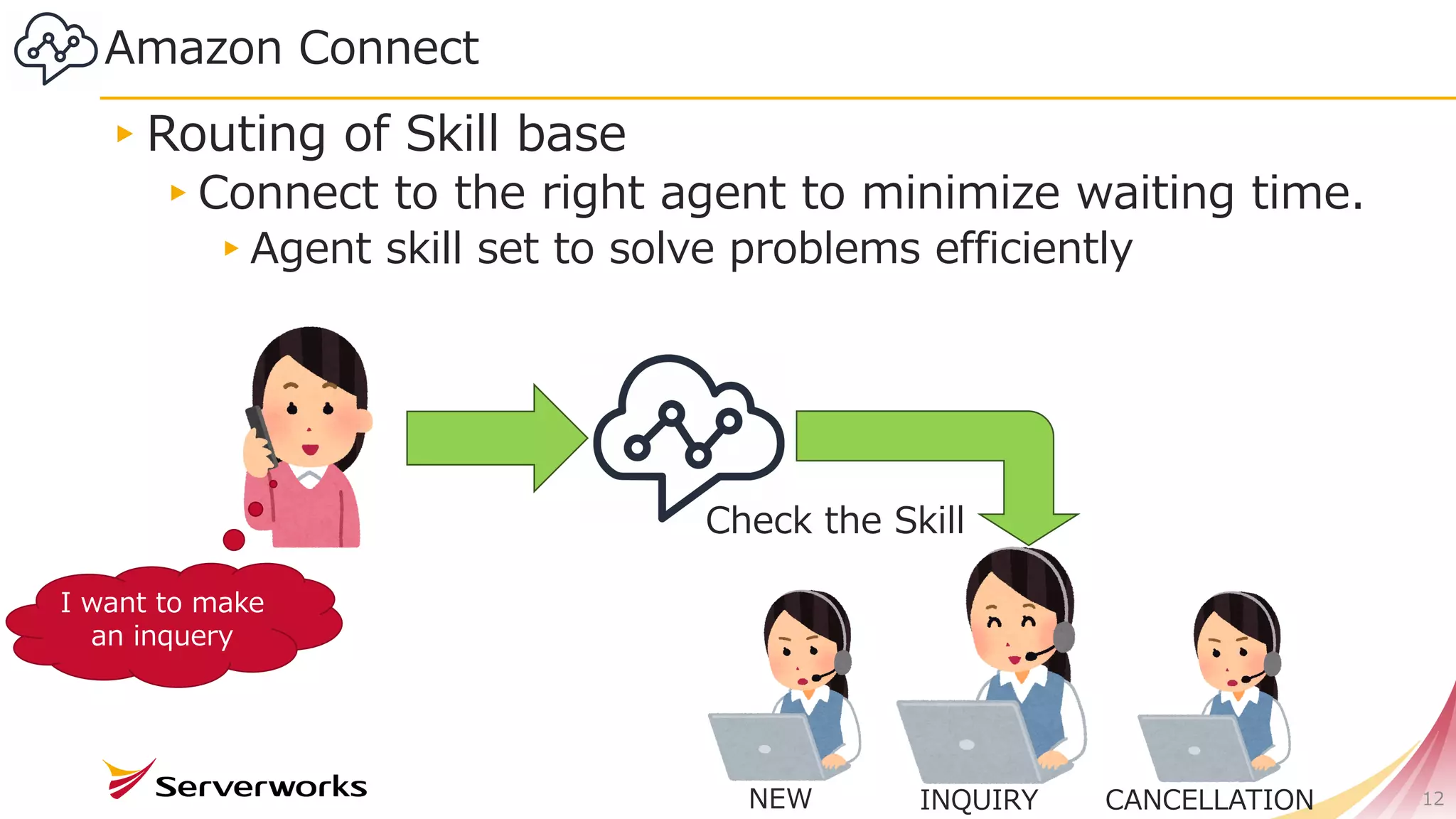 Amazon Connect
▸Routing of Skill base
▸Connect to the right agent to minimize waiting time.
▸Agent skill set to solve problems efficiently
12
Check the Skill
NEW INQUIRY CANCELLATION
I want to make
an inquery
 