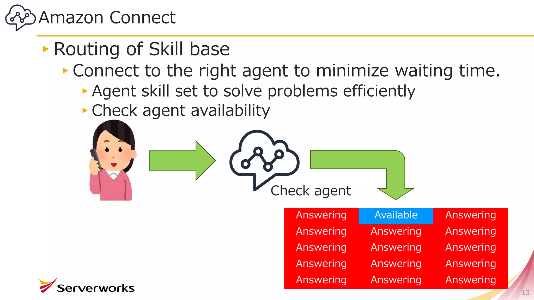 Amazon Connect
▸Routing of Skill base
▸Connect to the right agent to minimize waiting time.
▸Agent skill set to solve problems efficiently
▸Check agent availability
13
Answering Available Answering
Answering Answering Answering
Answering Answering Answering
Answering Answering Answering
Answering Answering Answering
Check agent
 