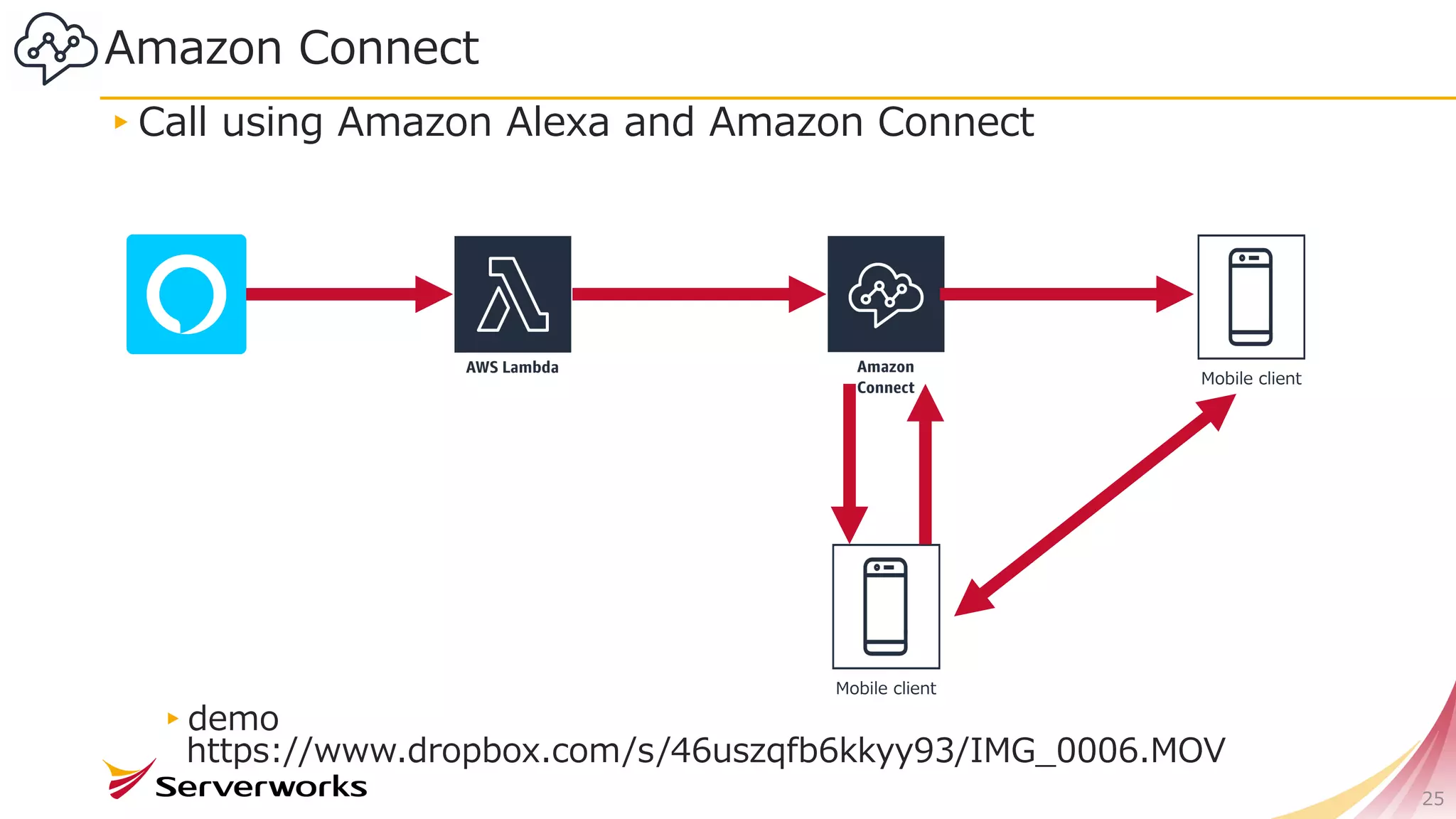 ▸Call using Amazon Alexa and Amazon Connect
▸demo
https://www.dropbox.com/s/46uszqfb6kkyy93/IMG_0006.MOV
25
Mobile client
Mobile client
Amazon Connect
 