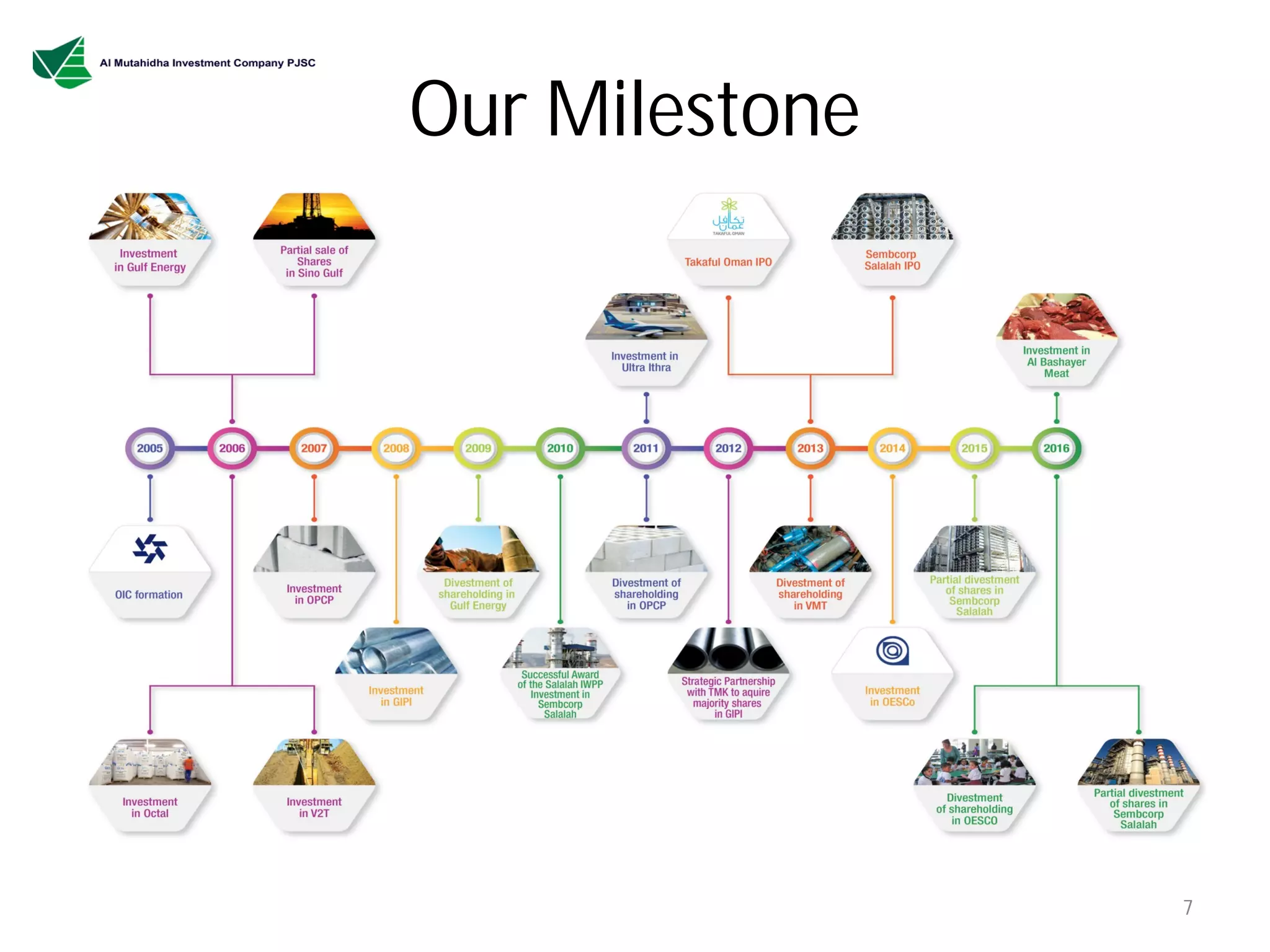 Introduction Al Mutahidha Investment Company PJSC (AMIC) PPT