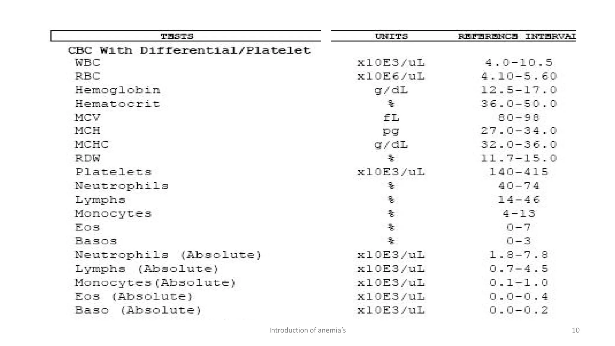 10
Introduction of anemia‘s
 