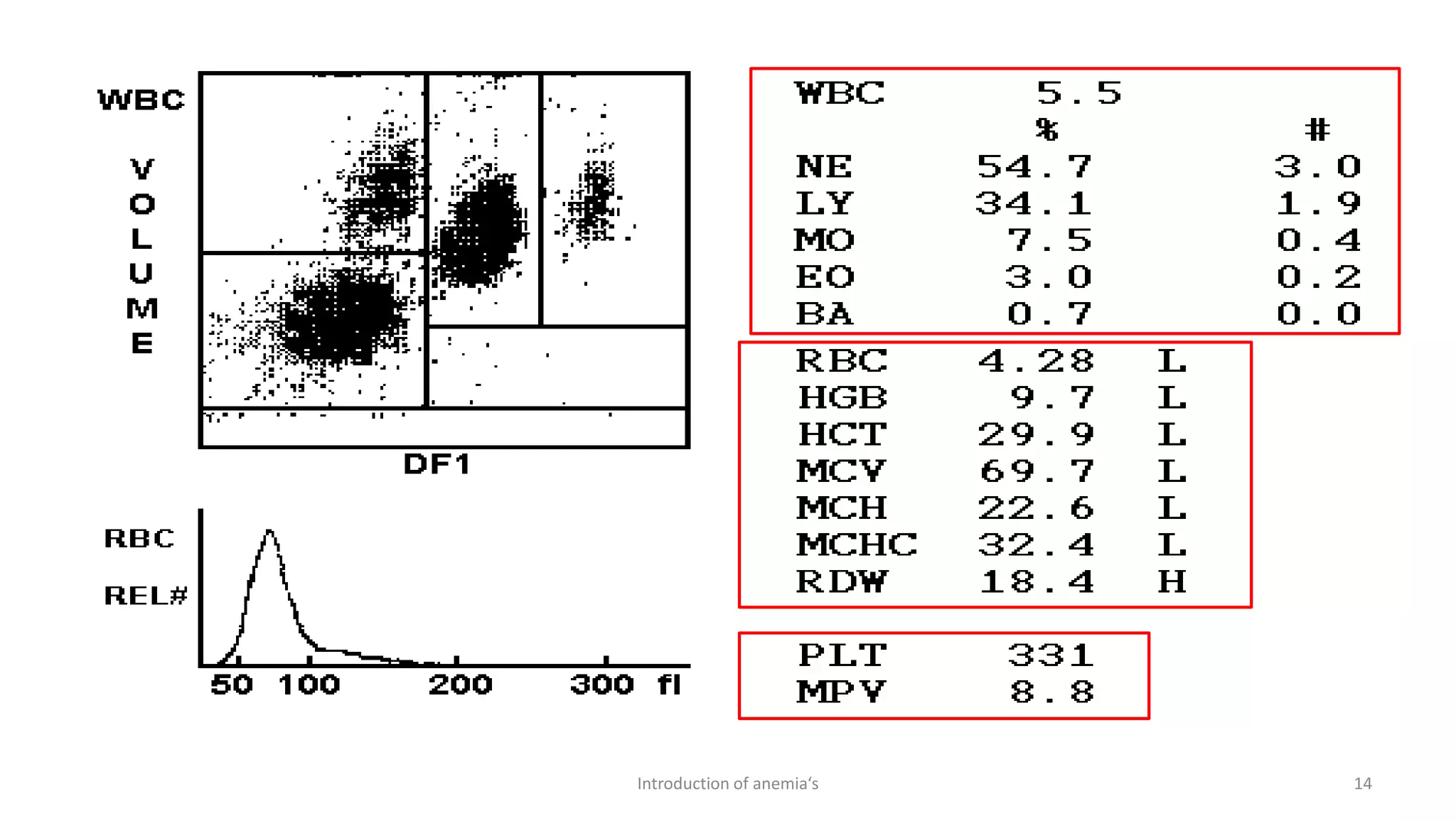 14
Introduction of anemia‘s
 