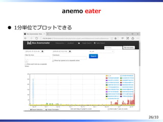 anemo eater
1分単位でプロットできる
26/33
 