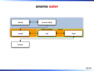 anemo eater
pt-query-digestslowlog
mysqld httpdphp
browser
Docker container apache
30/33
 