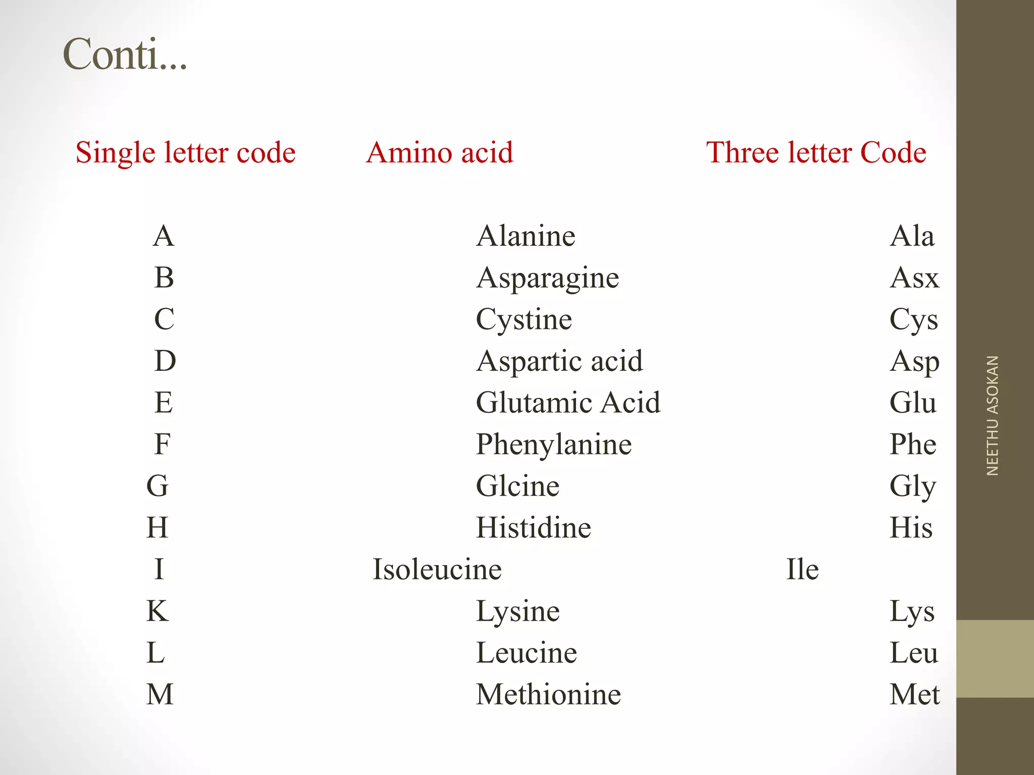 Conti...
Single letter code Amino acid Three letter Code
A Alanine Ala
B Asparagine Asx
C Cystine Cys
D Aspartic acid Asp
E Glutamic Acid Glu
F Phenylanine Phe
G Glcine Gly
H Histidine His
I Isoleucine Ile
K Lysine Lys
L Leucine Leu
M Methionine Met
NEETHUASOKAN
 