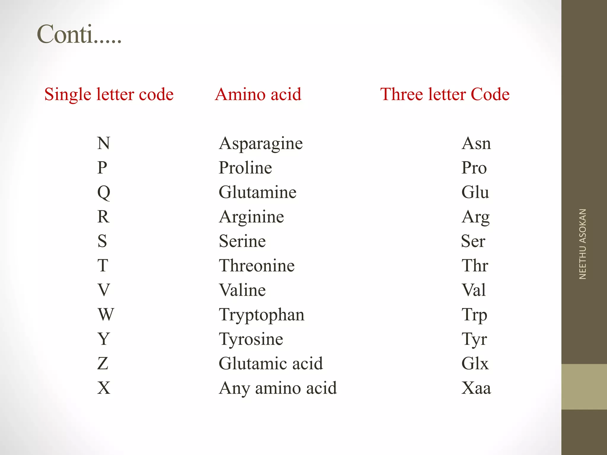 Conti.....
Single letter code Amino acid Three letter Code
N Asparagine Asn
P Proline Pro
Q Glutamine Glu
R Arginine Arg
S Serine Ser
T Threonine Thr
V Valine Val
W Tryptophan Trp
Y Tyrosine Tyr
Z Glutamic acid Glx
X Any amino acid Xaa
NEETHUASOKAN
 
