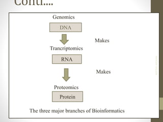 Conti....
Genomics
Makes
Trancriptomics
Makes
Proteomics
The three major branches of Bioinformatics
DNA
RNA
Protein
NEETHUASOKAN
 