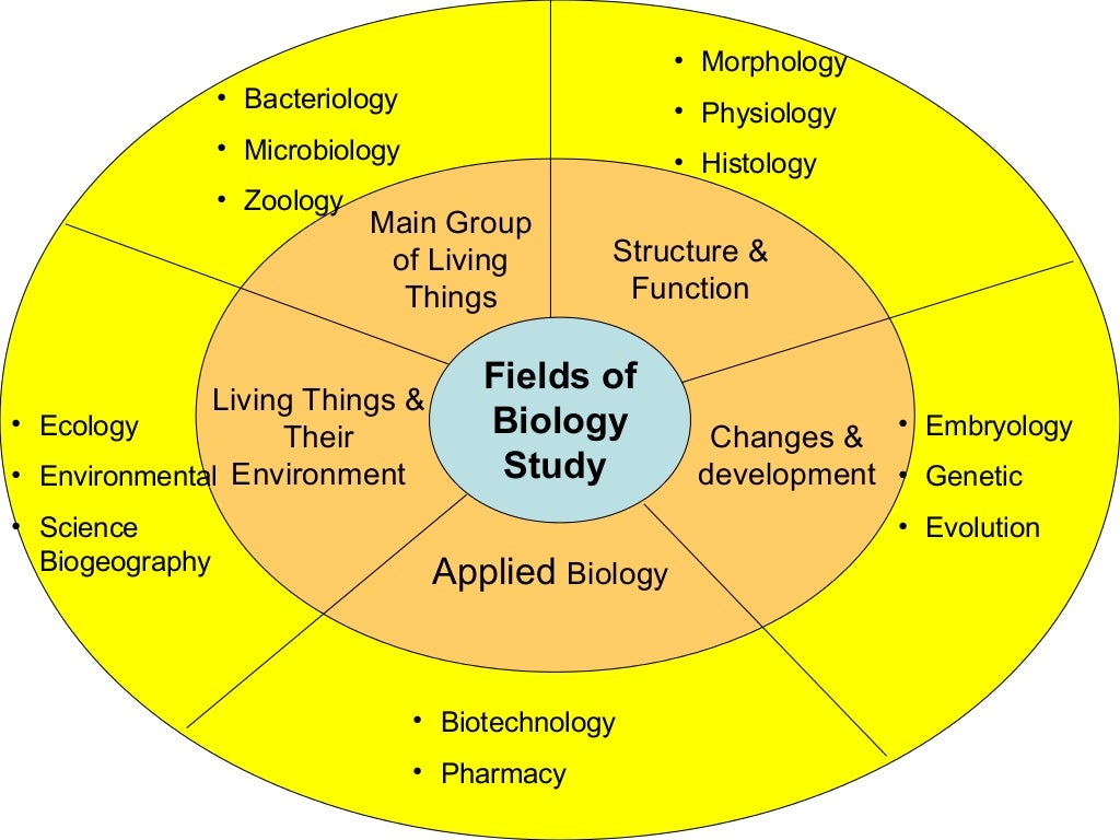 Field functions. Biology Science. Types of Biology. Scope of the study. Fields of Chemistry.