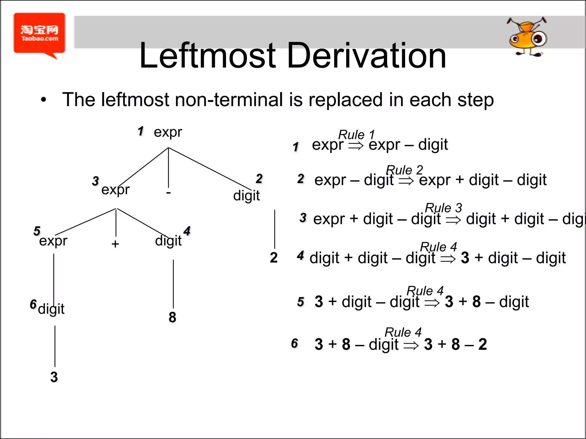 Leftmost DerivationRule 1expr  expr – digitThe leftmost non-terminal is replaced in each stepexpr11Rule 2expr – digit  expr + digit – digit223expr-digitRule 3expr + digit – digit  digit + digit – digit354exprdigit+Rule 44digit + digit – digit3 + digit – digit2Rule 43 + digit – digit 3 + 8 – digit56digit8Rule 43 + 8 – digit 3 + 8 – 263