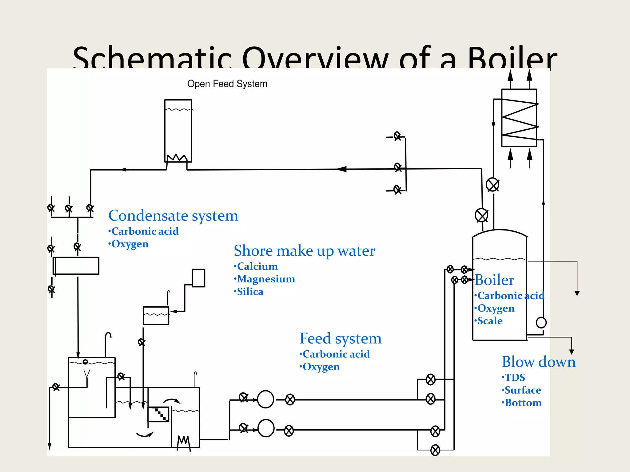 Introduction of Boiler | PDF