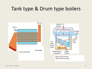 Boiler Bunkar Shell Types Introduction of Boiler | PDF