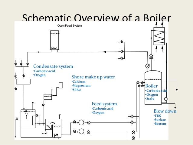 Introduction of Boiler