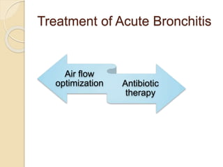 Treatment of Acute Bronchitis
Air flow
optimization Antibiotic
therapy
 