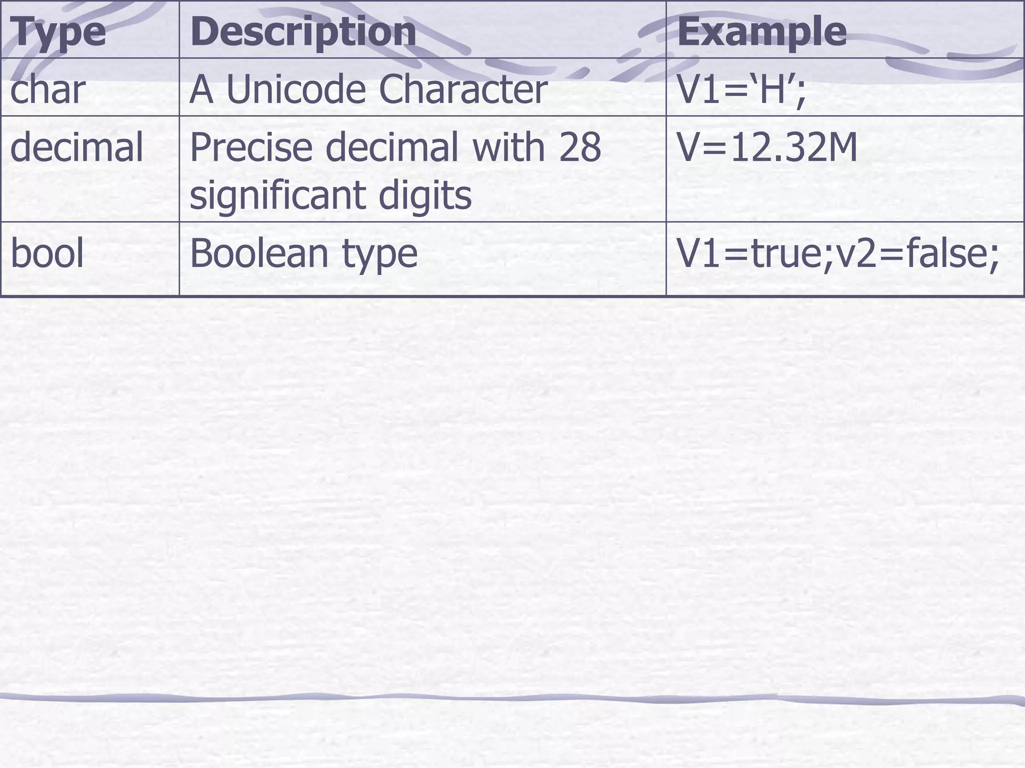 V1=‘H’; A Unicode Character char V1=true;v2=false; Boolean type bool V=12.32M Precise decimal with 28 significant digits decimal Example Description Type 
