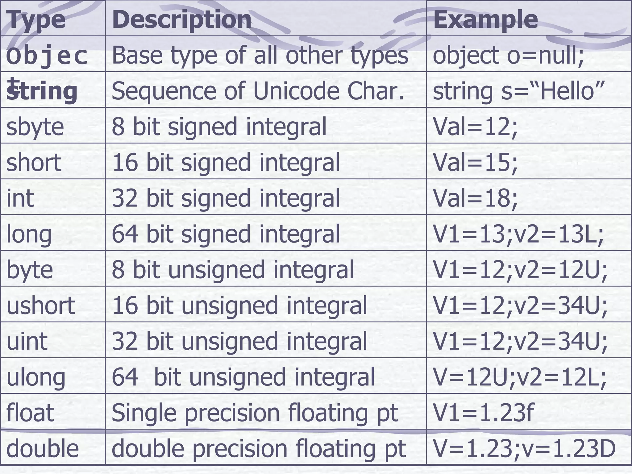 V=1.23;v=1.23D double precision floating pt double V1=1.23f Single precision floating pt float V=12U;v2=12L; 64  bit unsigned integral ulong V1=12;v2=34U; 32 bit unsigned integral uint V1=12;v2=34U; 16 bit unsigned integral ushort V1=12;v2=12U; 8 bit unsigned integral byte V1=13;v2=13L; 64 bit signed integral long Val=18; 32 bit signed integral int Val=15; 16 bit signed integral short Val=12; 8 bit signed integral sbyte string s=“Hello” Sequence of Unicode Char. string object o=null; Base type of all other types Object Example Description Type 