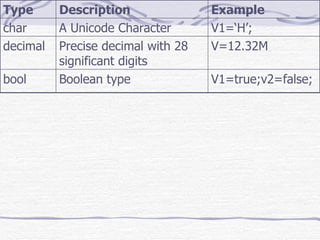 V1=‘H’; A Unicode Character char V1=true;v2=false; Boolean type bool V=12.32M Precise decimal with 28 significant digits decimal Example Description Type 