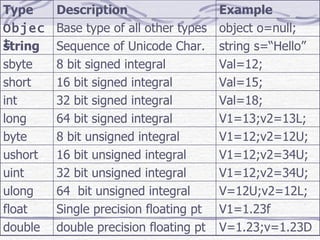 V=1.23;v=1.23D double precision floating pt double V1=1.23f Single precision floating pt float V=12U;v2=12L; 64  bit unsigned integral ulong V1=12;v2=34U; 32 bit unsigned integral uint V1=12;v2=34U; 16 bit unsigned integral ushort V1=12;v2=12U; 8 bit unsigned integral byte V1=13;v2=13L; 64 bit signed integral long Val=18; 32 bit signed integral int Val=15; 16 bit signed integral short Val=12; 8 bit signed integral sbyte string s=“Hello” Sequence of Unicode Char. string object o=null; Base type of all other types Object Example Description Type 
