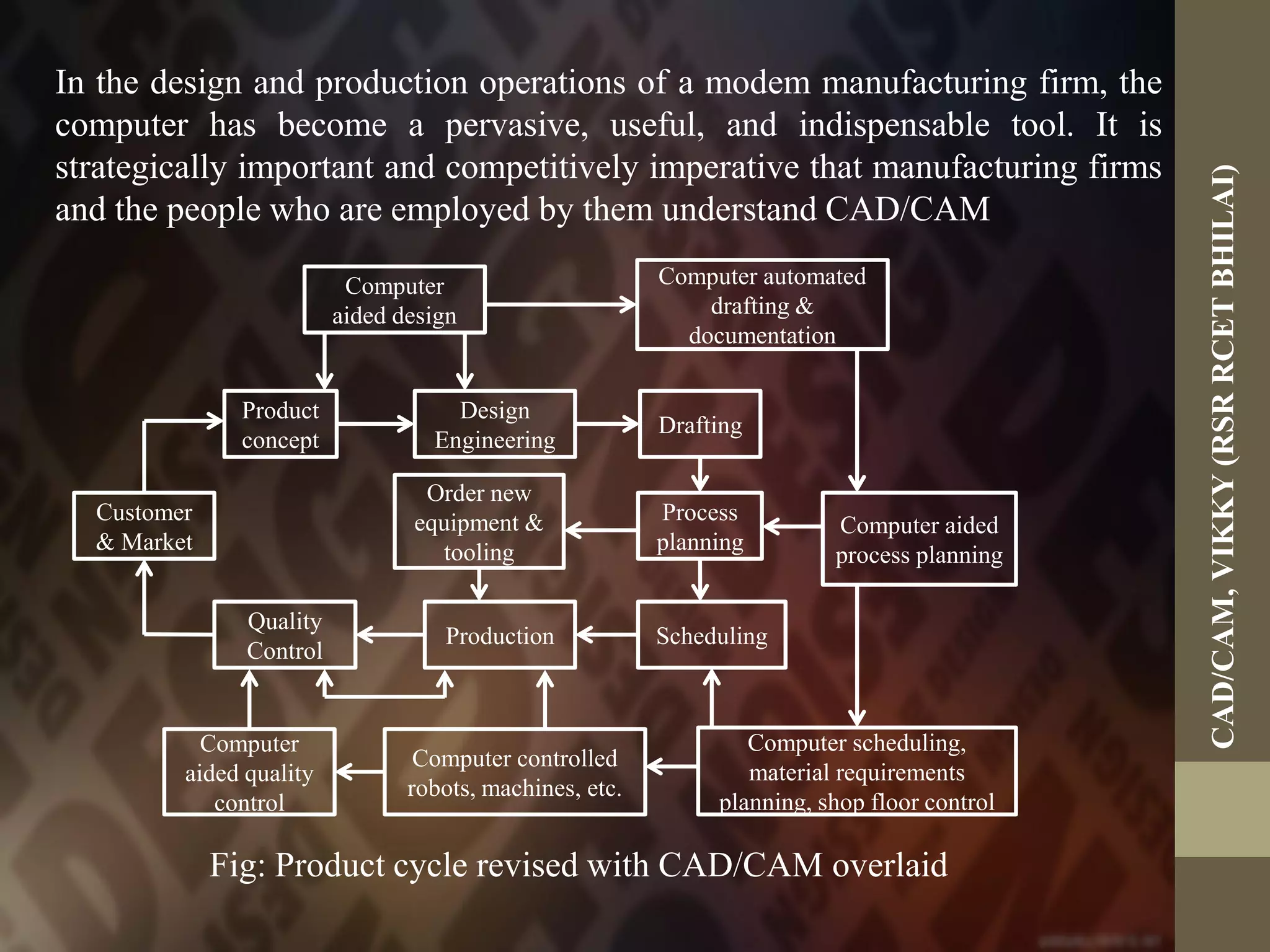 In the design and production operations of a modem manufacturing firm, the
computer has become a pervasive, useful, and indispensable tool. It is
strategically important and competitively imperative that manufacturing firms
and the people who are employed by them understand CAD/CAM
Computer
aided design
Computer automated
drafting &
documentation
Computer aided
process planning
Product
concept
Customer
& Market
Quality
Control
Computer
aided quality
control
Computer controlled
robots, machines, etc.
Computer scheduling,
material requirements
planning, shop floor control
Production Scheduling
Process
planning
Order new
equipment &
tooling
Design
Engineering
Drafting
Fig: Product cycle revised with CAD/CAM overlaid
CAD/CAM,VIKKY(RSRRCETBHILAI)
 