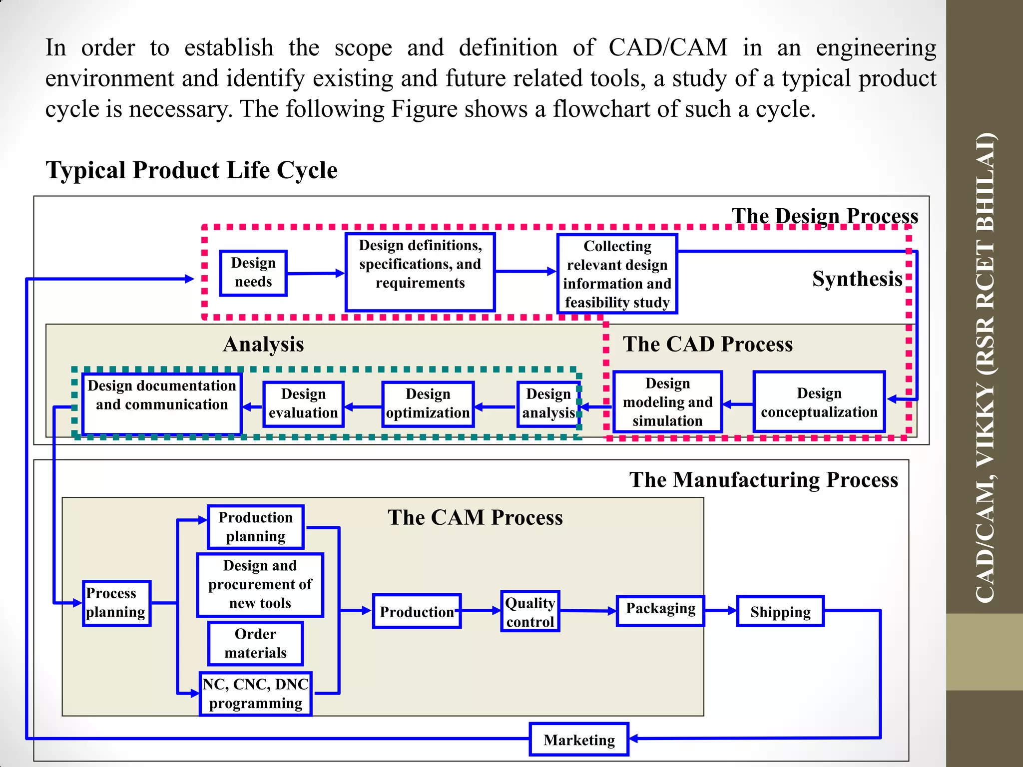 In order to establish the scope and definition of CAD/CAM in an engineering
environment and identify existing and future related tools, a study of a typical product
cycle is necessary. The following Figure shows a flowchart of such a cycle.
Typical Product Life Cycle
The Manufacturing Process
The Design Process
Synthesis
Analysis The CAD Process
The CAM Process
Design
needs
Design definitions,
specifications, and
requirements
Collecting
relevant design
information and
feasibility study
Design
conceptualization
Design
modeling and
simulation
Design
analysis
Design
optimization
Design
evaluation
Design documentation
and communication
Process
planning
Order
materials
Design and
procurement of
new tools
Production
planning
NC, CNC, DNC
programming
Production
Quality
control
Packaging
Marketing
Shipping
CAD/CAM,VIKKY(RSRRCETBHILAI)
 