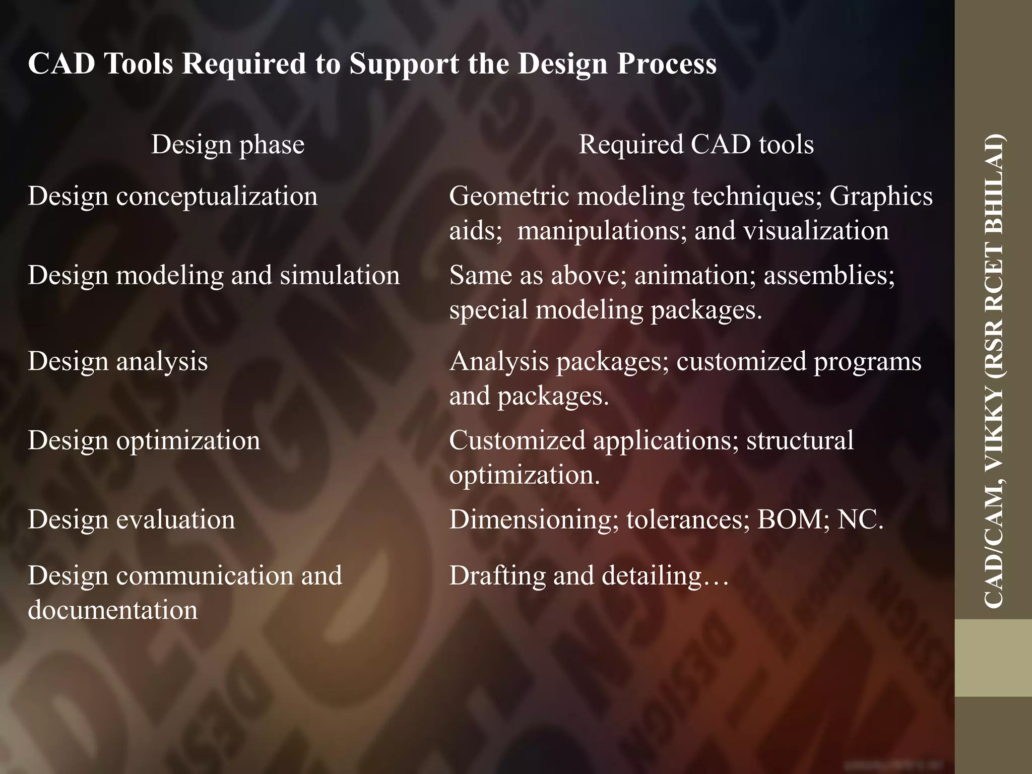 CAD Tools Required to Support the Design Process
Design phase Required CAD tools
Design conceptualization Geometric modeling techniques; Graphics
aids; manipulations; and visualization
Design modeling and simulation Same as above; animation; assemblies;
special modeling packages.
Design analysis Analysis packages; customized programs
and packages.
Design optimization Customized applications; structural
optimization.
Design evaluation Dimensioning; tolerances; BOM; NC.
Design communication and
documentation
Drafting and detailing…
CAD/CAM,VIKKY(RSRRCETBHILAI)
 