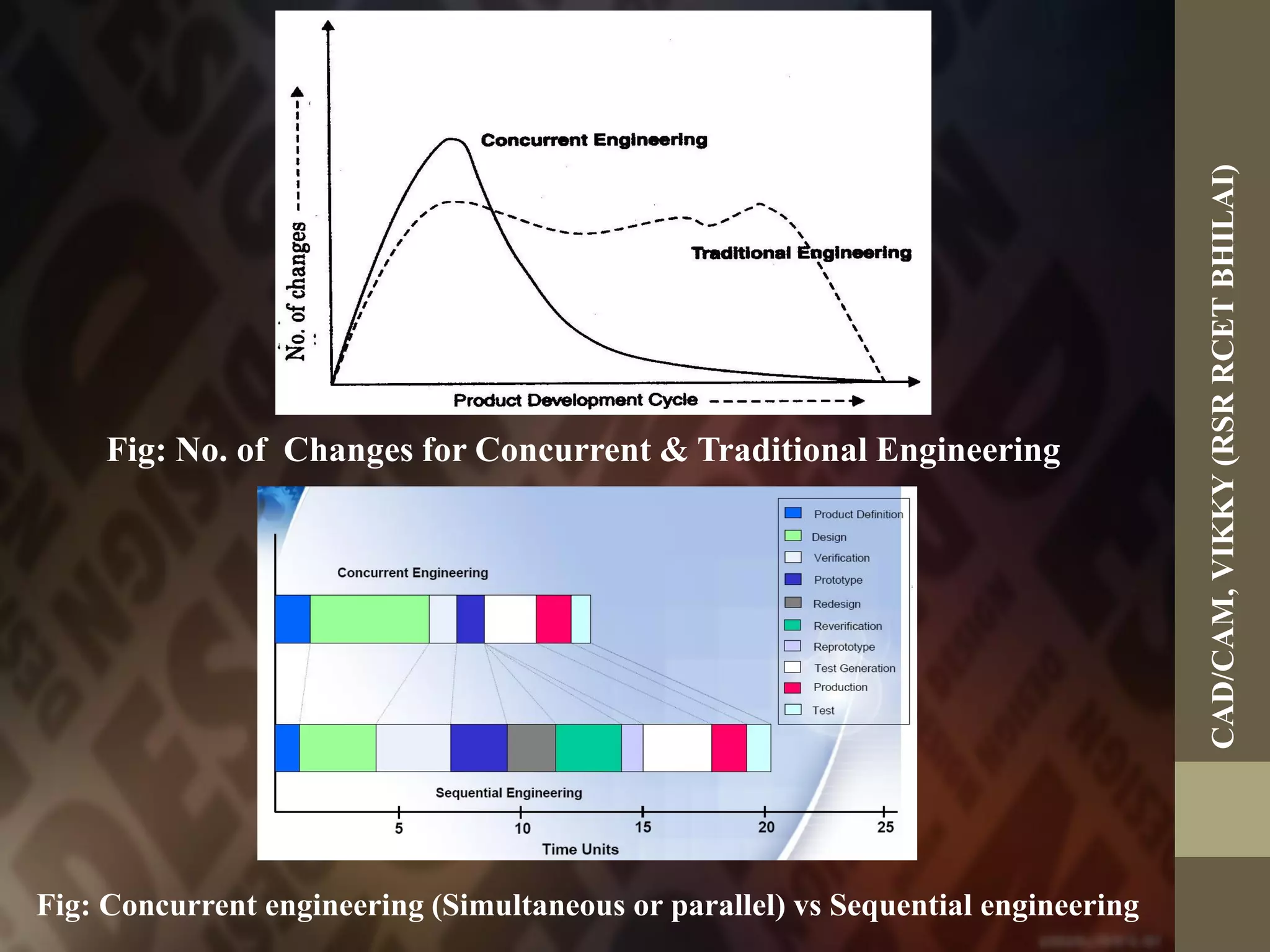 Fig: Concurrent engineering (Simultaneous or parallel) vs Sequential engineering
Fig: No. of Changes for Concurrent & Traditional Engineering
CAD/CAM,VIKKY(RSRRCETBHILAI)
 