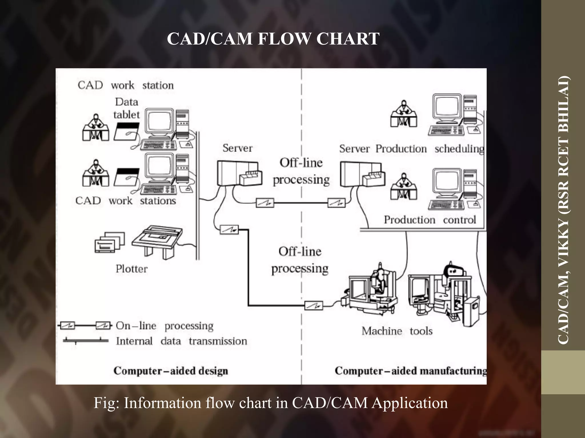CAD/CAM FLOW CHART
Fig: Information flow chart in CAD/CAM Application
CAD/CAM,VIKKY(RSRRCETBHILAI)
 