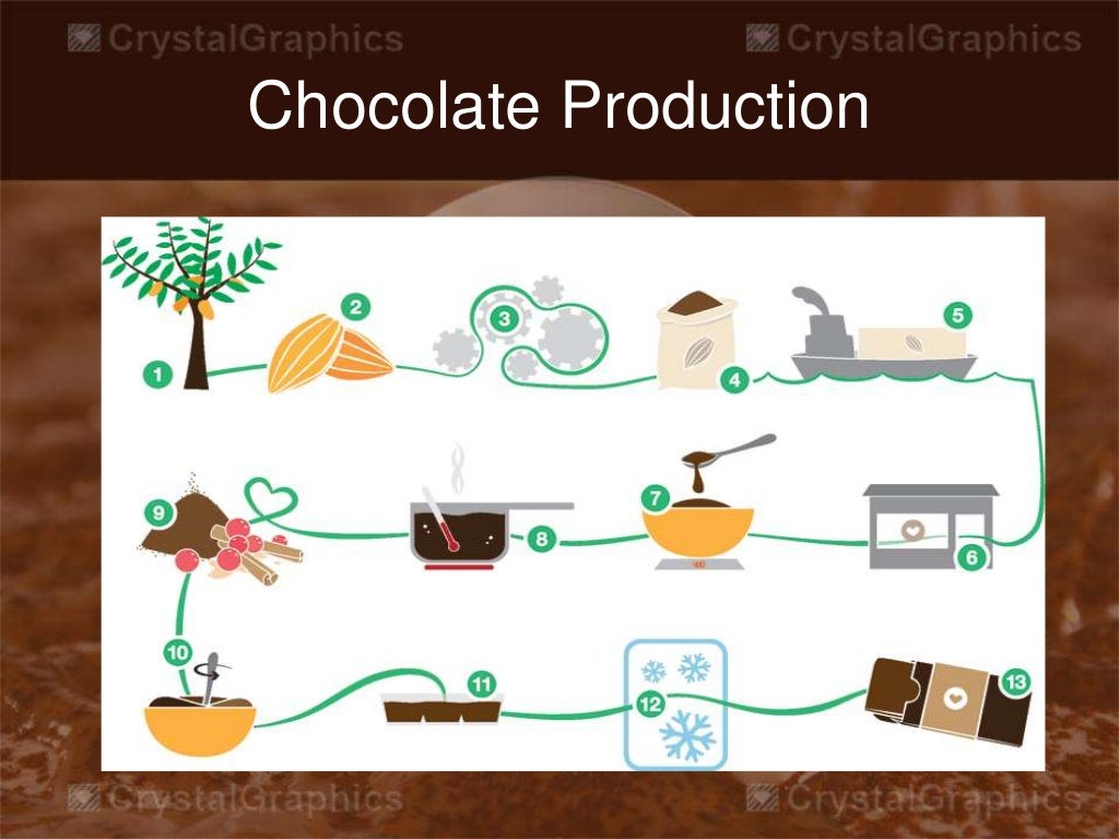 Introduction of chocolate industry