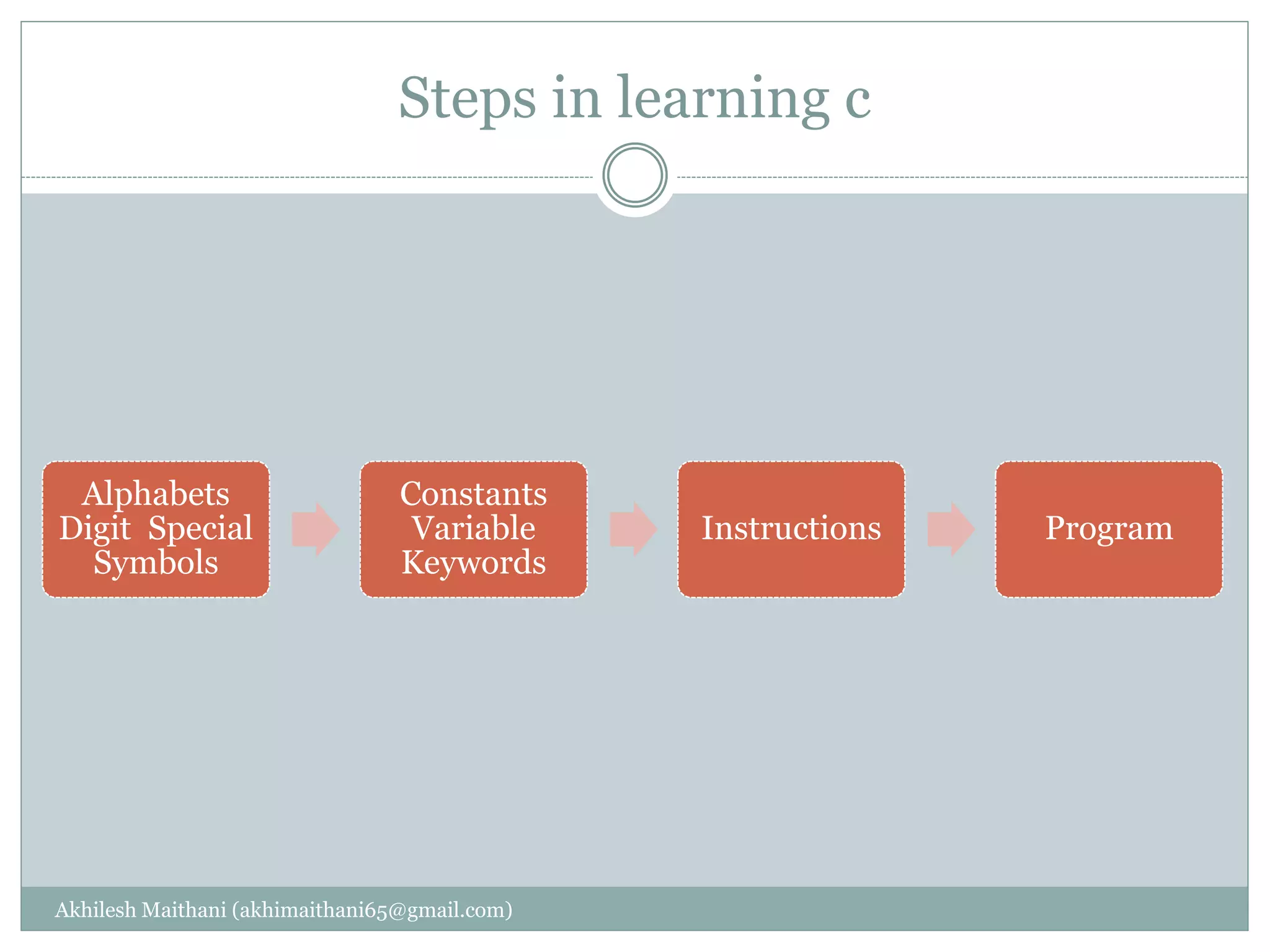 Steps in learning c
Akhilesh Maithani (akhimaithani65@gmail.com)
Alphabets
Digit Special
Symbols
Constants
Variable
Keywords
Instructions Program
 