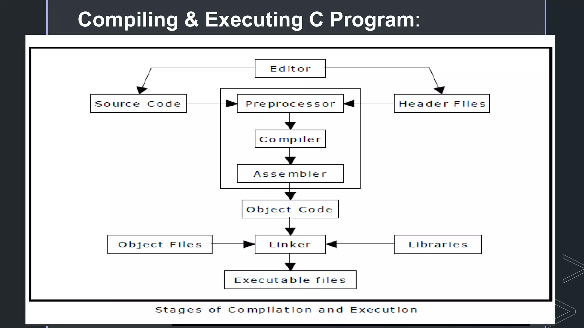 z
Compiling & Executing C Program:
 
