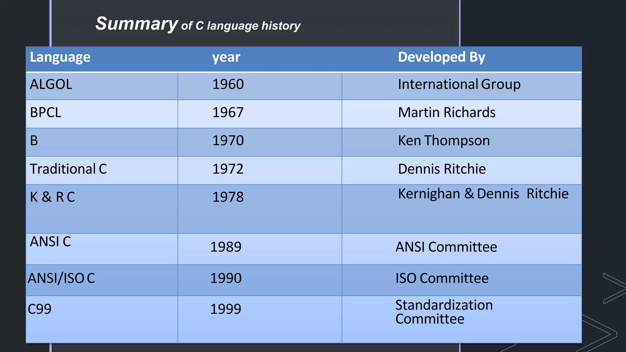 Language year Developed By
ALGOL 1960 InternationalGroup
BPCL 1967 Martin Richards
B 1970 Ken Thompson
Traditional C 1972 Dennis Ritchie
K & R C 1978 Kernighan &Dennis Ritchie
ANSI C 1989 ANSI Committee
ANSI/ISOC 1990 ISO Committee
C99 1999 Standardization
Committee
Summary of C language history
 