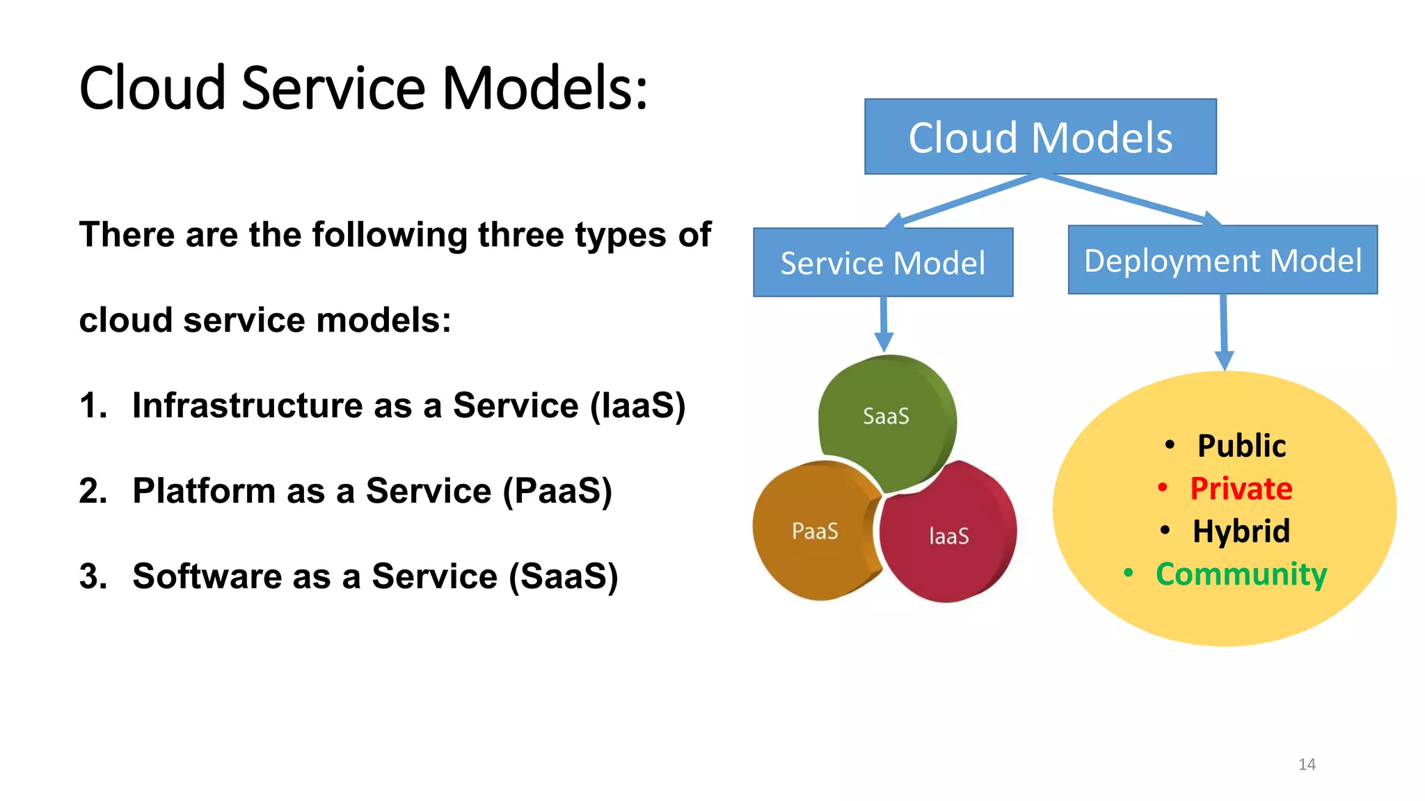 Cloud Service Models:
There are the following three types of
cloud service models:
1. Infrastructure as a Service (IaaS)
2. Platform as a Service (PaaS)
3. Software as a Service (SaaS)
Cloud Models
Service Model Deployment Model
• Public
• Private
• Hybrid
• Community
14
 