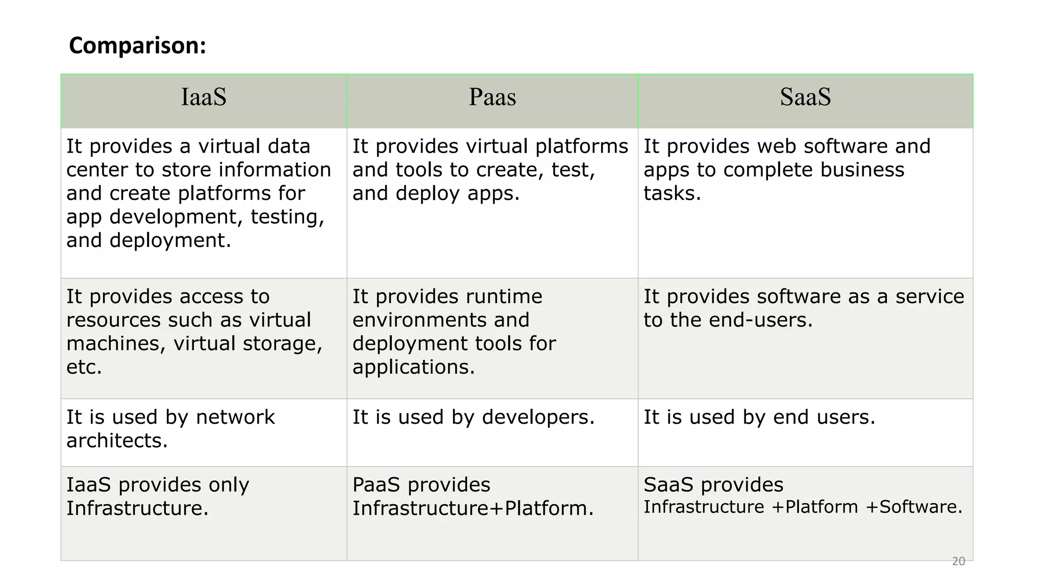 IaaS Paas SaaS
It provides a virtual data
center to store information
and create platforms for
app development, testing,
and deployment.
It provides virtual platforms
and tools to create, test,
and deploy apps.
It provides web software and
apps to complete business
tasks.
It provides access to
resources such as virtual
machines, virtual storage,
etc.
It provides runtime
environments and
deployment tools for
applications.
It provides software as a service
to the end-users.
It is used by network
architects.
It is used by developers. It is used by end users.
IaaS provides only
Infrastructure.
PaaS provides
Infrastructure+Platform.
SaaS provides
Infrastructure +Platform +Software.
20
Comparison:
 