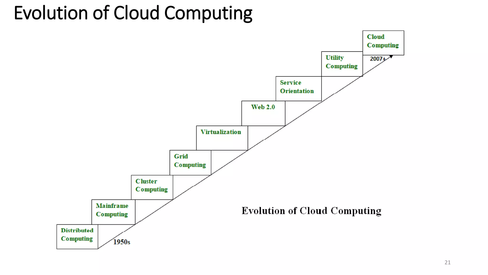 Evolution of Cloud Computing
21
 
