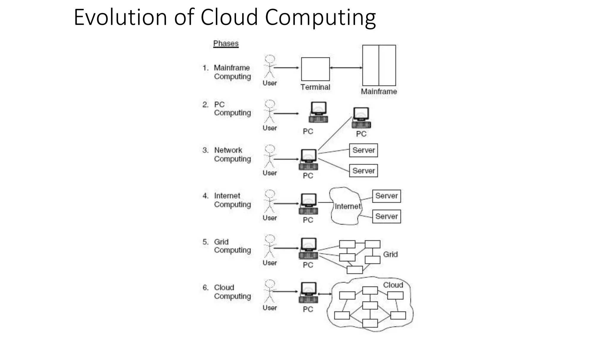 Evolution of Cloud Computing
 