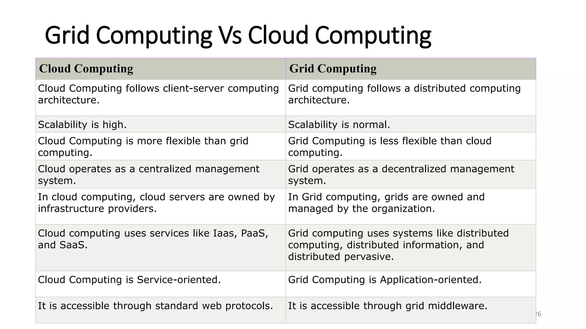 Grid Computing Vs Cloud Computing
26
Cloud Computing Grid Computing
Cloud Computing follows client-server computing
architecture.
Grid computing follows a distributed computing
architecture.
Scalability is high. Scalability is normal.
Cloud Computing is more flexible than grid
computing.
Grid Computing is less flexible than cloud
computing.
Cloud operates as a centralized management
system.
Grid operates as a decentralized management
system.
In cloud computing, cloud servers are owned by
infrastructure providers.
In Grid computing, grids are owned and
managed by the organization.
Cloud computing uses services like Iaas, PaaS,
and SaaS.
Grid computing uses systems like distributed
computing, distributed information, and
distributed pervasive.
Cloud Computing is Service-oriented. Grid Computing is Application-oriented.
It is accessible through standard web protocols. It is accessible through grid middleware.
 
