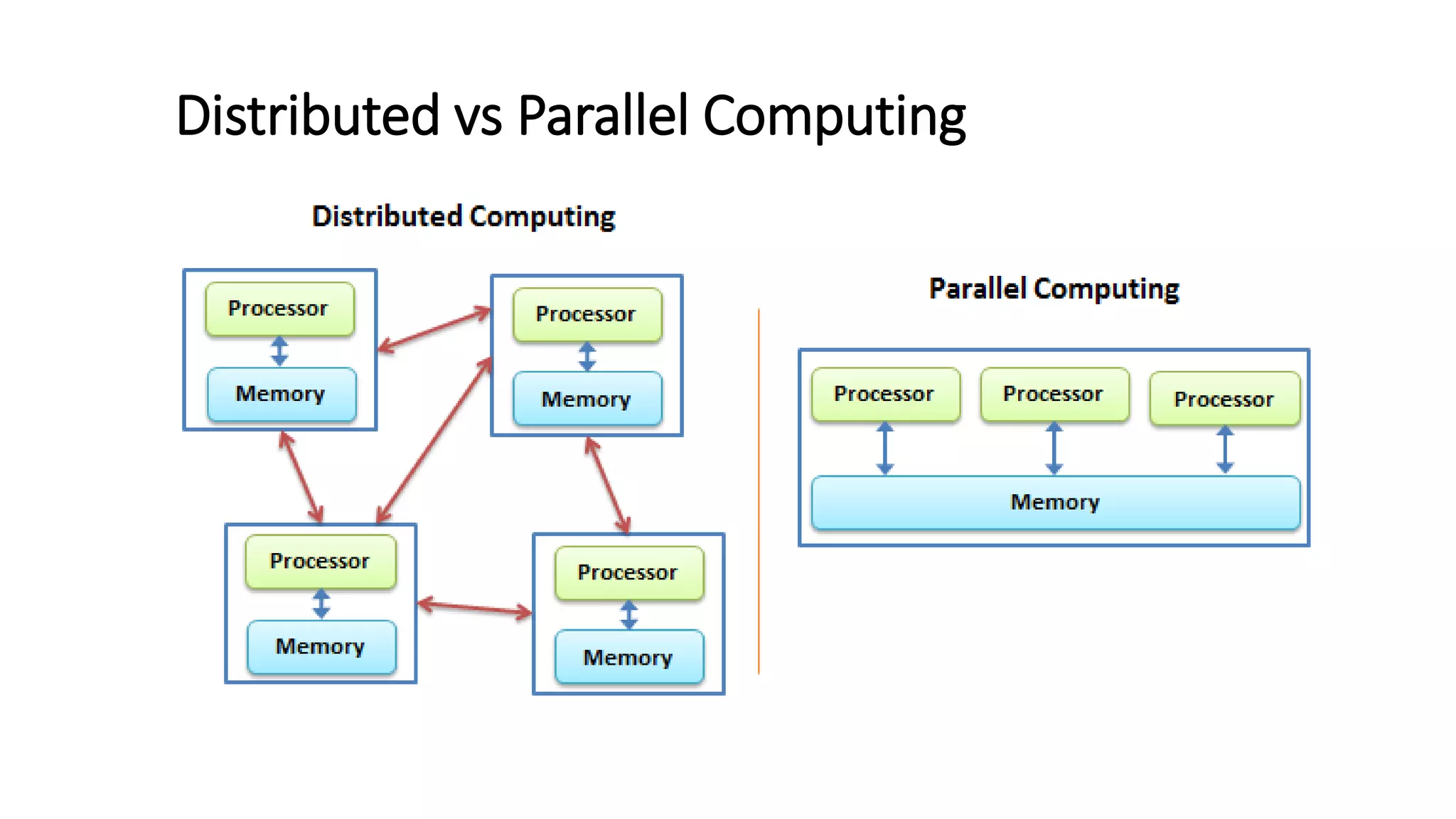 Distributed vs Parallel Computing
 