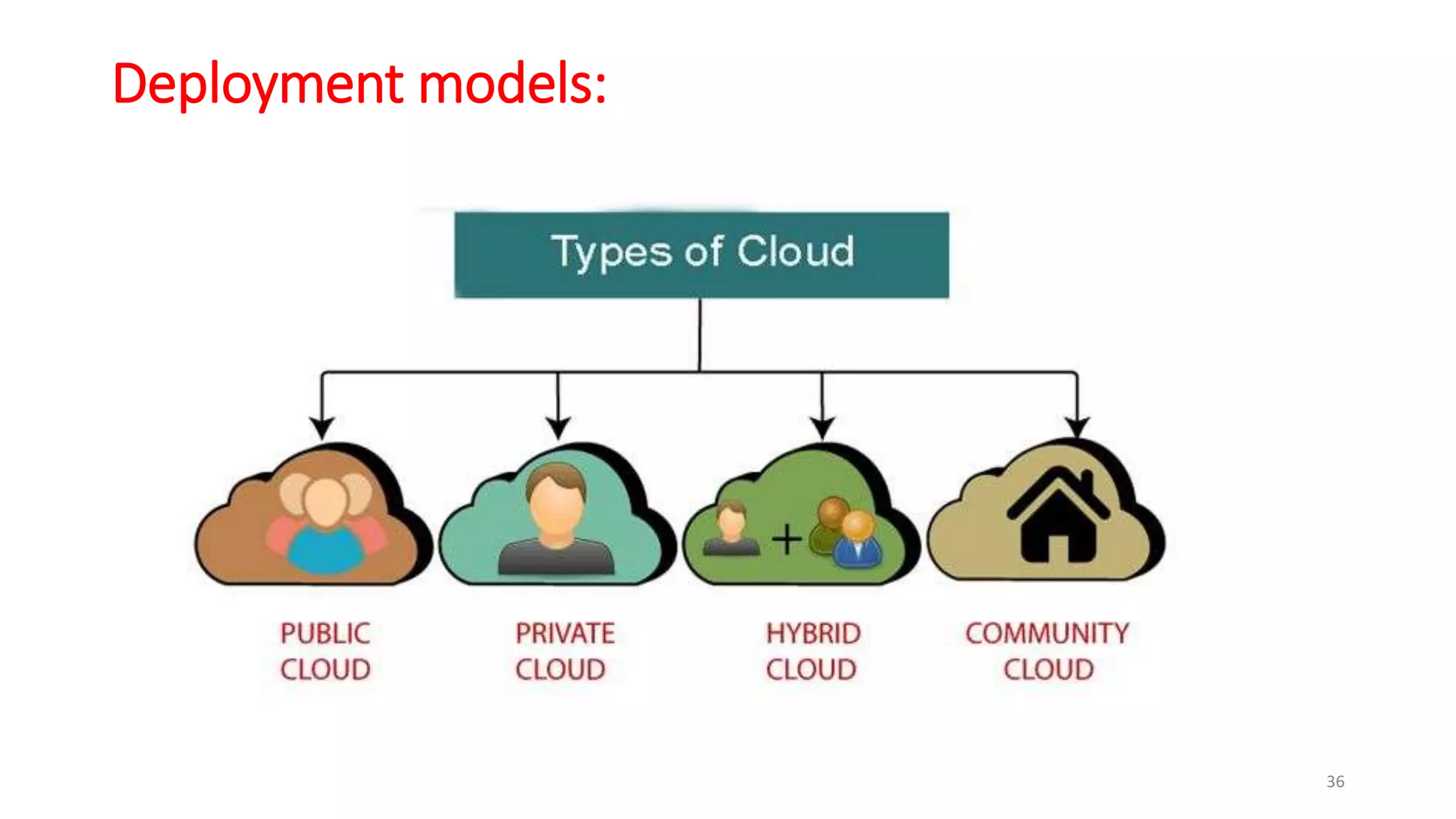 Deployment models:
36
 