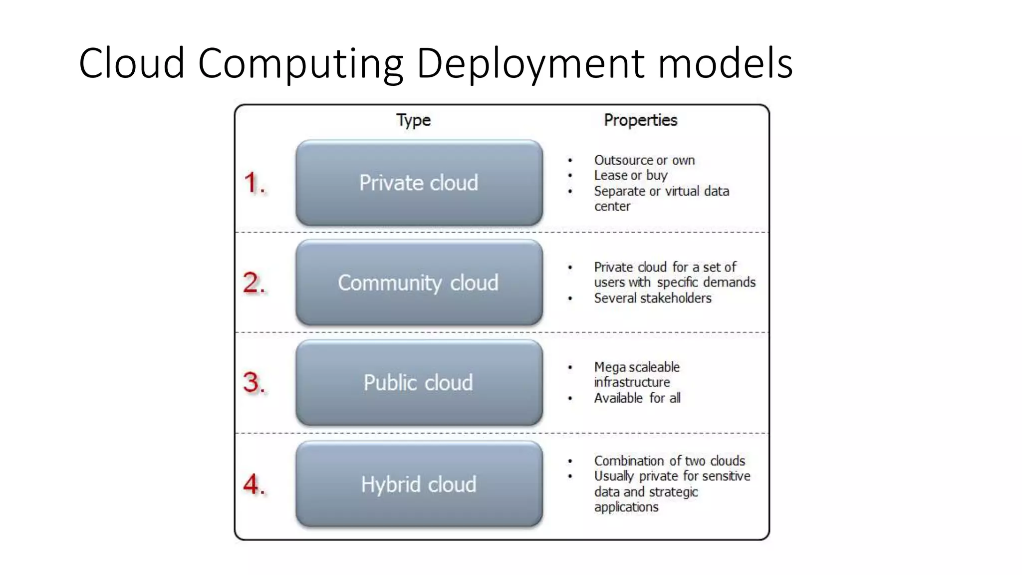 Cloud Computing Deployment models
 