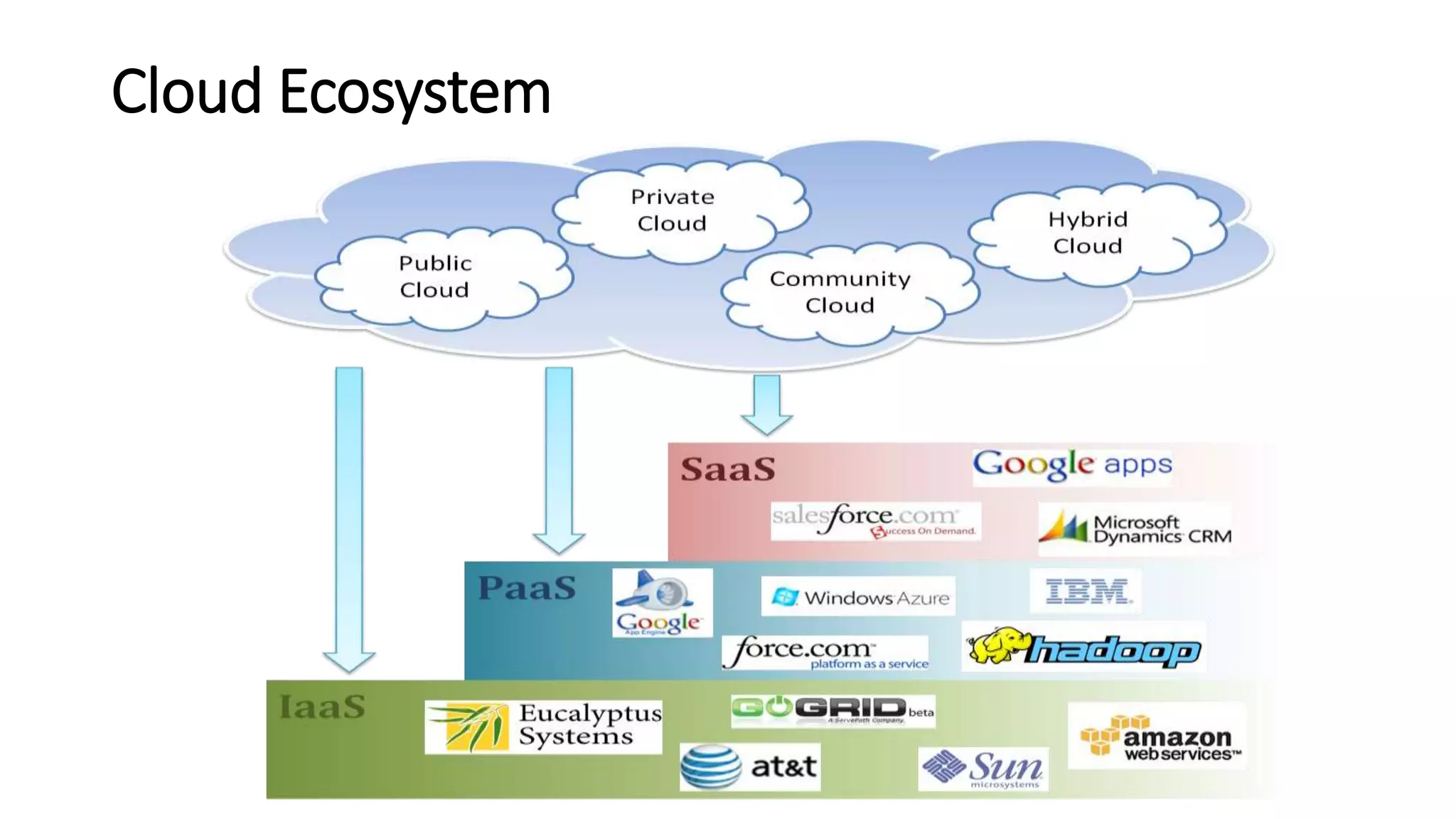 Cloud Ecosystem
 