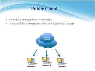 Hybrid Cloud
• Composition of two or more clouds (private, public) bound together by
standardized or proprietary technolog...