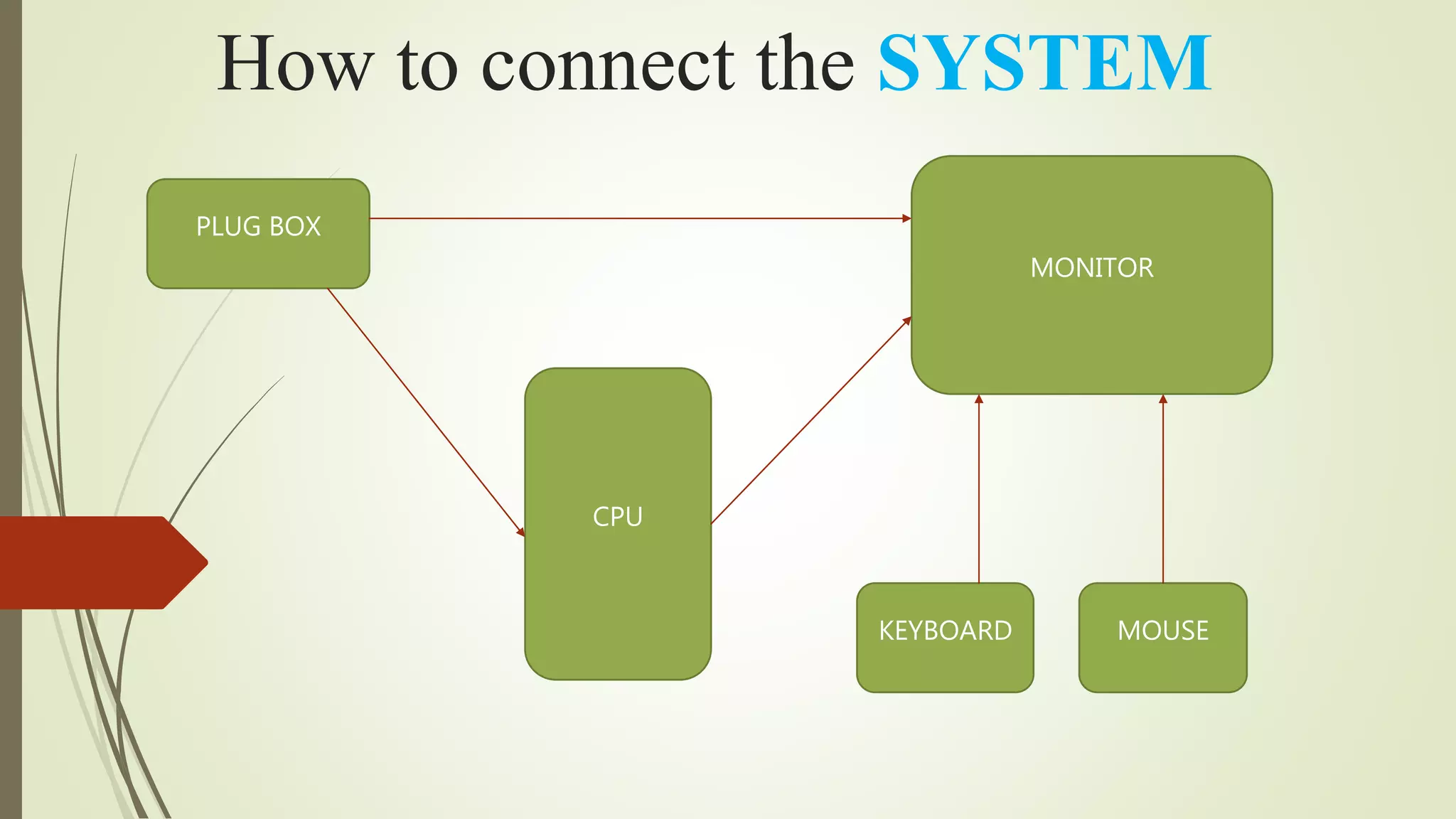 How to connect the SYSTEM
PLUG BOX
MONITOR
CPU
KEYBOARD MOUSE
 