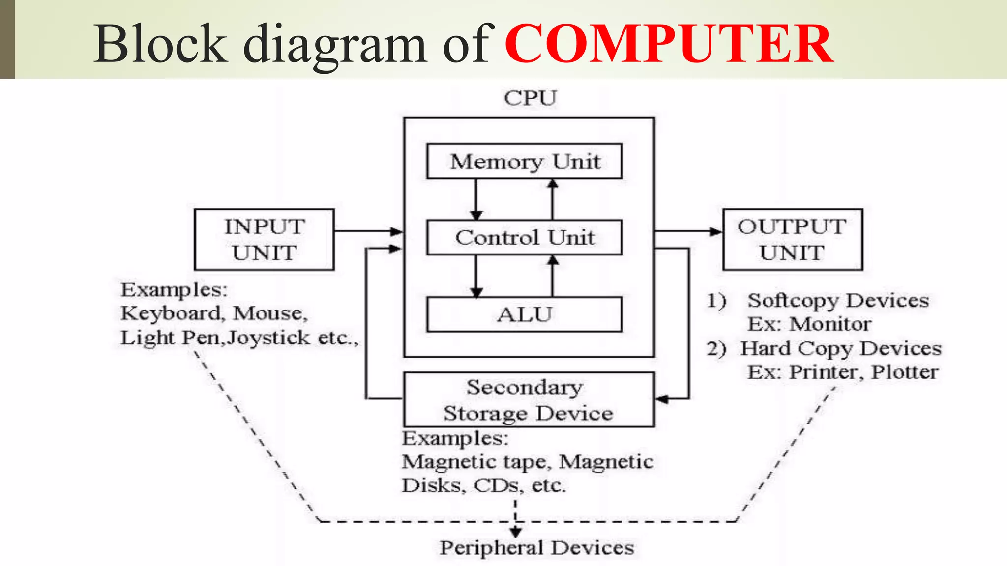 Block diagram of COMPUTER
 