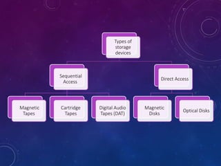 Types of
storage
devices
Sequential
Access
Magnetic
Tapes
Cartridge
Tapes
Digital Audio
Tapes (DAT)
Direct Access
Magnetic
Disks
Optical Disks
 