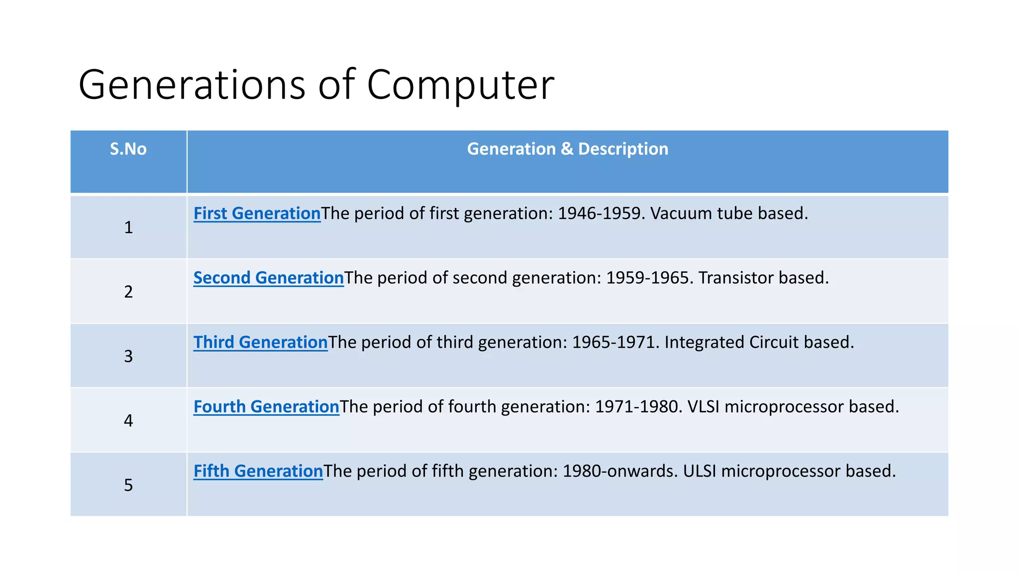 Generations of Computer
S.No Generation & Description
1
First GenerationThe period of first generation: 1946-1959. Vacuum tube based.
2
Second GenerationThe period of second generation: 1959-1965. Transistor based.
3
Third GenerationThe period of third generation: 1965-1971. Integrated Circuit based.
4
Fourth GenerationThe period of fourth generation: 1971-1980. VLSI microprocessor based.
5
Fifth GenerationThe period of fifth generation: 1980-onwards. ULSI microprocessor based.
 