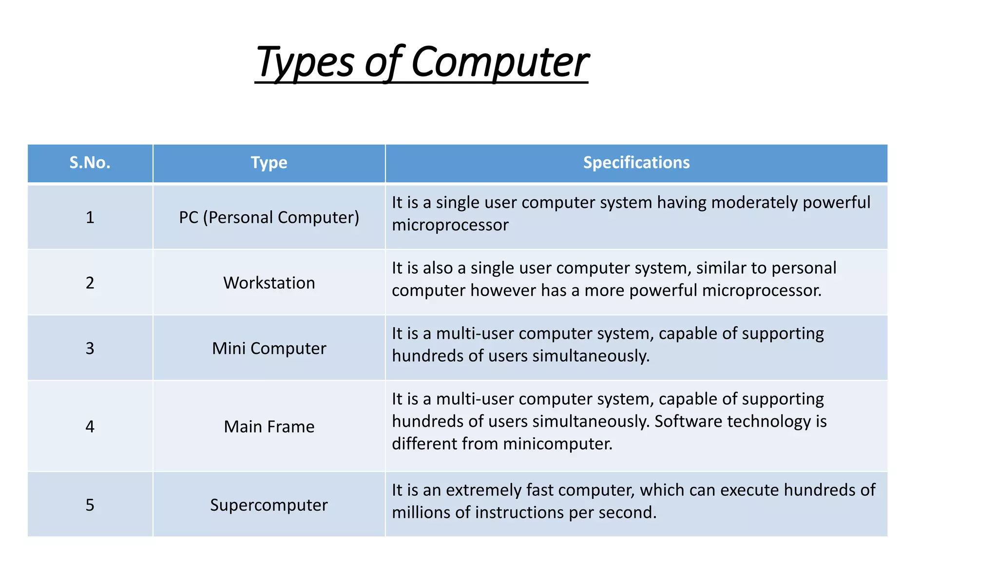 Types of Computer
S.No. Type Specifications
1 PC (Personal Computer)
It is a single user computer system having moderately powerful
microprocessor
2 Workstation
It is also a single user computer system, similar to personal
computer however has a more powerful microprocessor.
3 Mini Computer
It is a multi-user computer system, capable of supporting
hundreds of users simultaneously.
4 Main Frame
It is a multi-user computer system, capable of supporting
hundreds of users simultaneously. Software technology is
different from minicomputer.
5 Supercomputer
It is an extremely fast computer, which can execute hundreds of
millions of instructions per second.
 