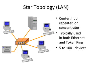 Star Topology (LAN)
• Center: hub,
repeater, or
concentrator
• Typically used
in both Ethernet
and Token Ring
• 5 to 100+ devices
 