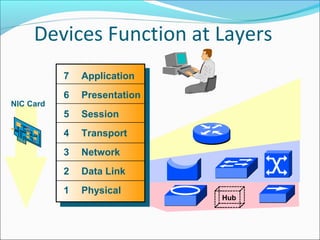 Devices Function at Layers
7 Application
6 Presentation
5 Session
4 Transport
3 Network
2 Data Link
1 Physical
NIC Card
Hub
 